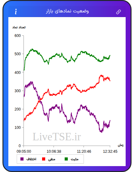 نمودار وضعیت نمادهای بازار در ۲۴ آبان ۱۴۰۴