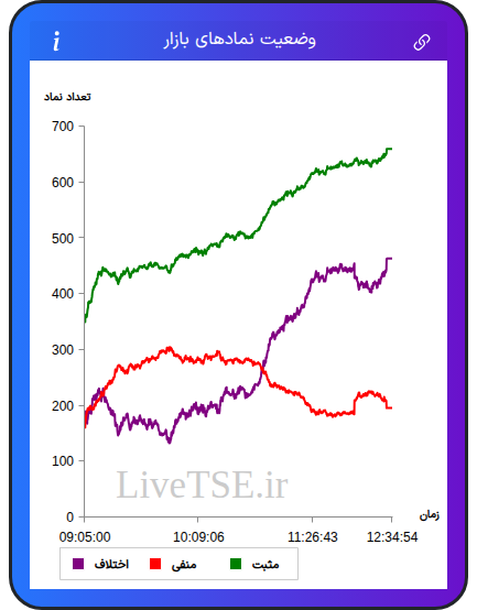 نمودار وضعیت نمادهای بازار در ۲۵ آبان ۱۴۰۴