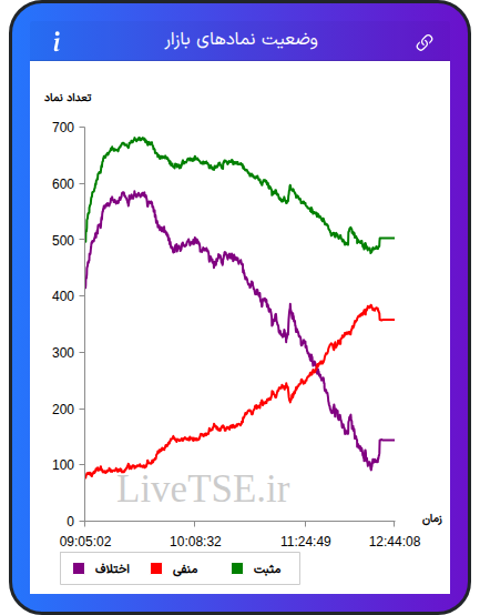 نمودار وضعیت نمادهای بازار در ۲۶ آبان ۱۴۰۴