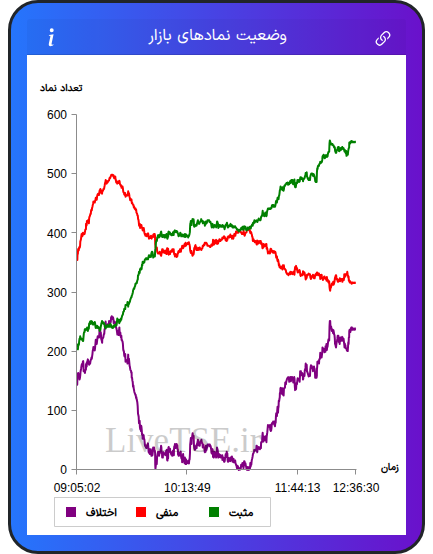 نمودار وضعیت نمادهای بازار در ۱۱ آبان ۱۴۰۴