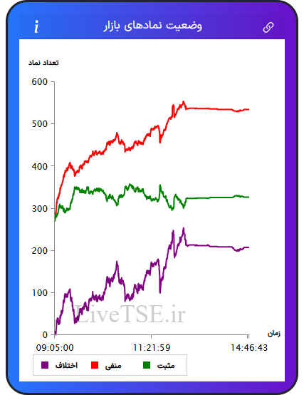 نمودار وضعیت نمادهای بازار در ۲۷ آبان ۱۴۰۴