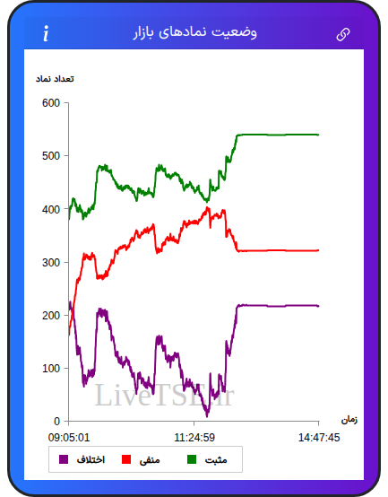 نمودار وضعیت نمادهای بازار در ۲۸ آبان ۱۴۰۴