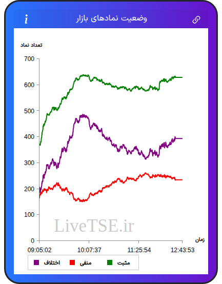 نمودار وضعیت نمادهای بازار در ۲ آذر ۱۴۰۴