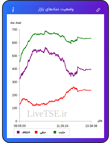 نمودار وضعیت نمادهای بازار در ۴ آذر ۱۴۰۴
