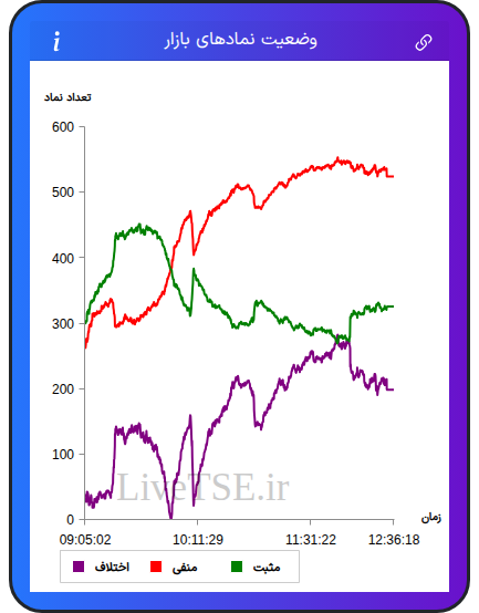 نمودار وضعیت نمادهای بازار در ۸ آذر ۱۴۰۴