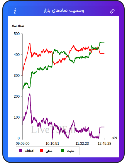 نمودار وضعیت نمادهای بازار در ۹ آذر ۱۴۰۴