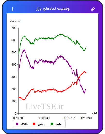 نمودار وضعیت نمادهای بازار در ۱۲ آبان ۱۴۰۴