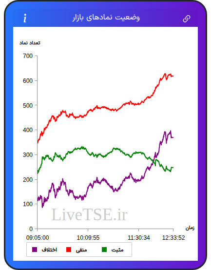 نمودار وضعیت نمادهای بازار در ۱۳ آبان ۱۴۰۴