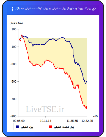 نمودار برآیند ورود و خروج حقیقی و پول درشت حقیقی به بازار در ۱۰ آبان ۱۴۰۴