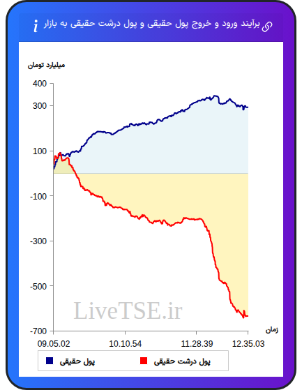 نمودار برآیند ورود و خروج حقیقی و پول درشت حقیقی به بازار در ۱۷ آبان ۱۴۰۴