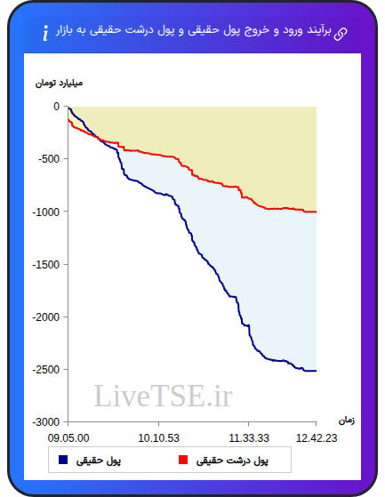 نمودار برآیند ورود و خروج حقیقی و پول درشت حقیقی به بازار در ۱۸ آبان ۱۴۰۴