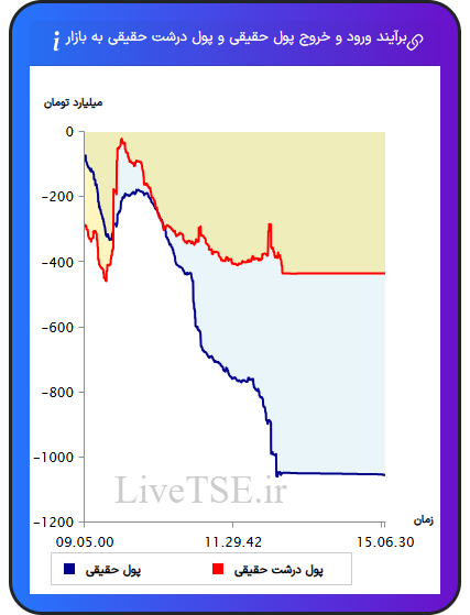 نمودار برآیند ورود و خروج حقیقی و پول درشت حقیقی به بازار در ۱۹ آبان ۱۴۰۴