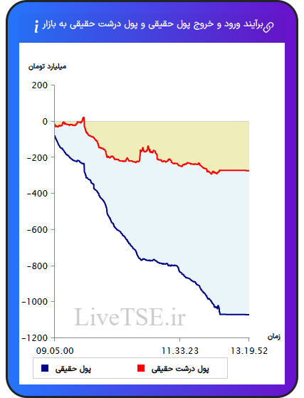 نمودار برآیند ورود و خروج حقیقی و پول درشت حقیقی به بازار در ۲۱ آبان ۱۴۰۴