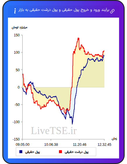 نمودار برآیند ورود و خروج حقیقی و پول درشت حقیقی به بازار در ۲۴ آبان ۱۴۰۴