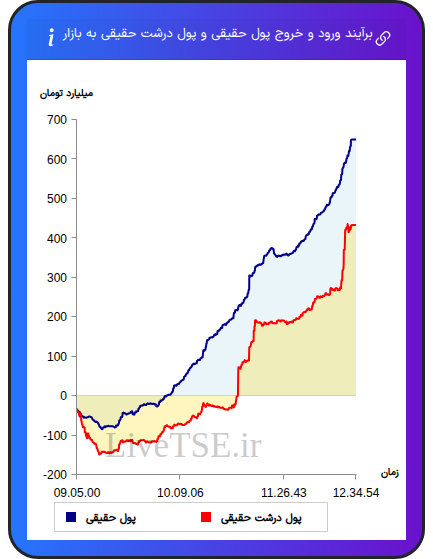 نمودار برآیند ورود و خروج حقیقی و پول درشت حقیقی به بازار در ۲۵ آبان ۱۴۰۴