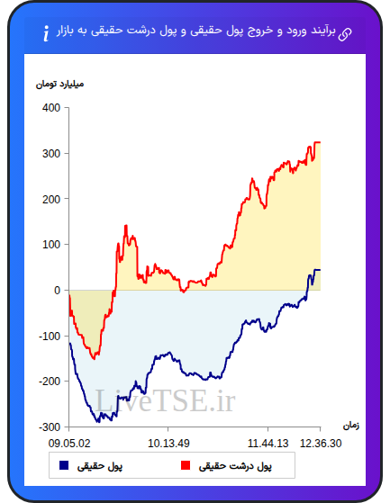 نمودار برآیند ورود و خروج حقیقی و پول درشت حقیقی به بازار در ۱۱ آبان ۱۴۰۴