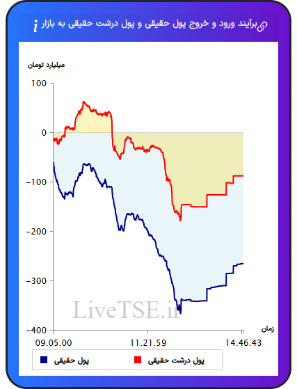 نمودار برآیند ورود و خروج حقیقی و پول درشت حقیقی به بازار در ۲۷ آبان ۱۴۰۴
