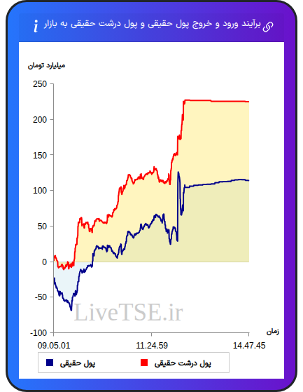 نمودار برآیند ورود و خروج حقیقی و پول درشت حقیقی به بازار در ۲۸ آبان ۱۴۰۴