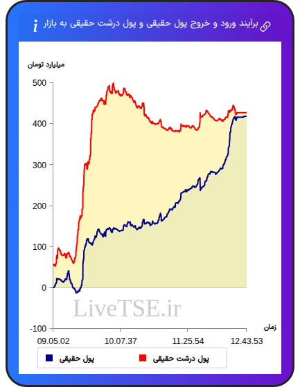 نمودار برآیند ورود و خروج حقیقی و پول درشت حقیقی به بازار در ۲ آذر ۱۴۰۴