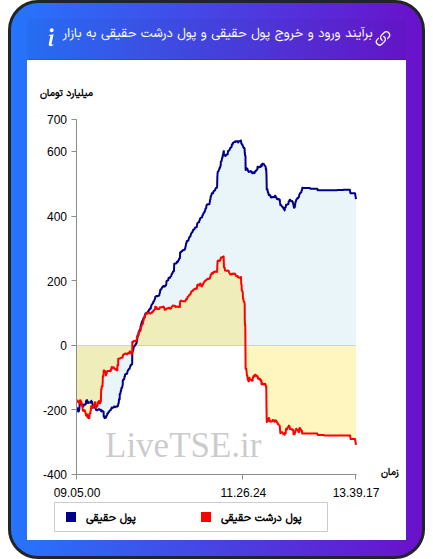 نمودار برآیند ورود و خروج حقیقی و پول درشت حقیقی به بازار در ۴ آذر ۱۴۰۴