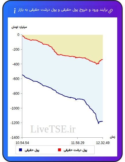 نمودار برآیند ورود و خروج حقیقی و پول درشت حقیقی به بازار در ۵ آذر ۱۴۰۴