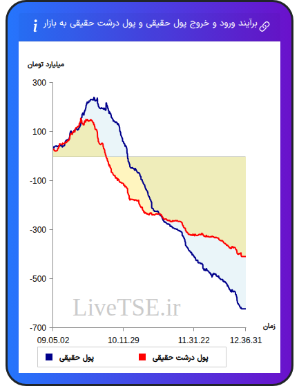 نمودار برآیند ورود و خروج حقیقی و پول درشت حقیقی به بازار در ۸ آذر ۱۴۰۴