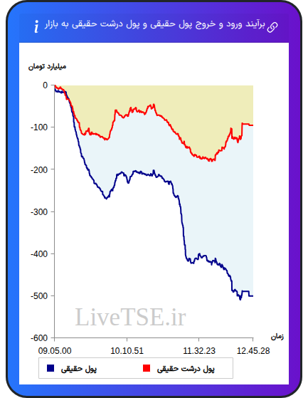 نمودار برآیند ورود و خروج حقیقی و پول درشت حقیقی به بازار در ۹ آذر ۱۴۰۴