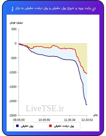 نمودار برآیند ورود و خروج حقیقی و پول درشت حقیقی به بازار در ۱۳ آبان ۱۴۰۴