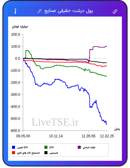 تمودار پول درشت حقیقی صنایع در ۱۰ آبان ۱۴۰۴