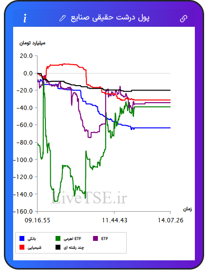 تمودار پول درشت حقیقی صنایع در ۱۴ آبان ۱۴۰۴