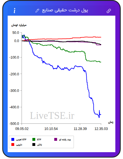 تمودار پول درشت حقیقی صنایع در ۱۷ آبان ۱۴۰۴