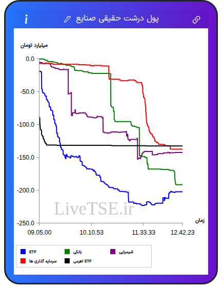 تمودار پول درشت حقیقی صنایع در ۱۸ آبان ۱۴۰۴