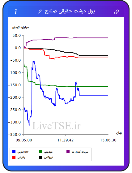 تمودار پول درشت حقیقی صنایع در ۱۹ آبان ۱۴۰۴