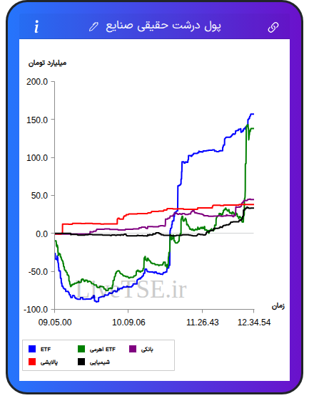 تمودار پول درشت حقیقی صنایع در ۲۵ آبان ۱۴۰۴