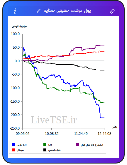 تمودار پول درشت حقیقی صنایع در ۲۶ آبان ۱۴۰۴