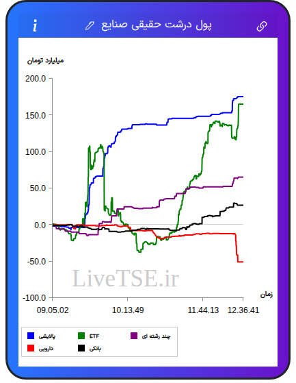 تمودار پول درشت حقیقی صنایع در ۱۱ آبان ۱۴۰۴