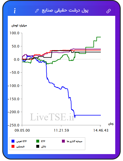 تمودار پول درشت حقیقی صنایع در ۲۷ آبان ۱۴۰۴