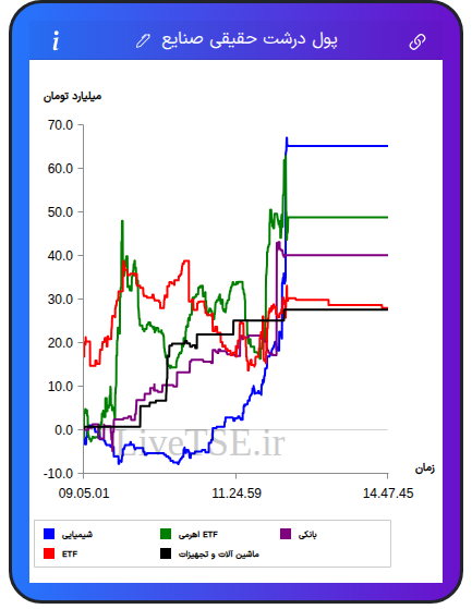 تمودار پول درشت حقیقی صنایع در ۲۸ آبان ۱۴۰۴