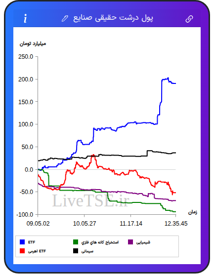 تمودار پول درشت حقیقی صنایع در ۱ آذر ۱۴۰۴
