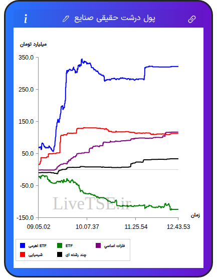 تمودار پول درشت حقیقی صنایع در ۲ آذر ۱۴۰۴