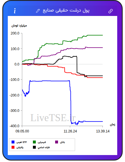 تمودار پول درشت حقیقی صنایع در ۴ آذر ۱۴۰۴