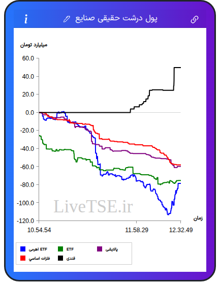 تمودار پول درشت حقیقی صنایع در ۵ آذر ۱۴۰۴