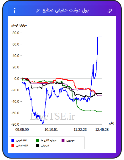 تمودار پول درشت حقیقی صنایع در ۹ آذر ۱۴۰۴