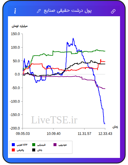 تمودار پول درشت حقیقی صنایع در ۱۲ آبان ۱۴۰۴