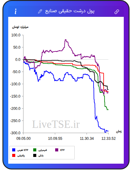 تمودار پول درشت حقیقی صنایع در ۱۳ آبان ۱۴۰۴
