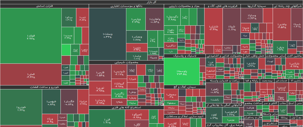 نقشه بازار بورس ۱۰ آبان ۱۴۰۴