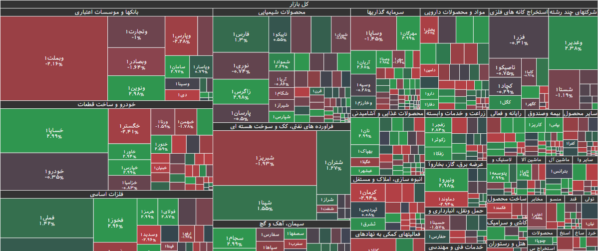 نقشه بازار بورس ۱۴ آبان ۱۴۰۴