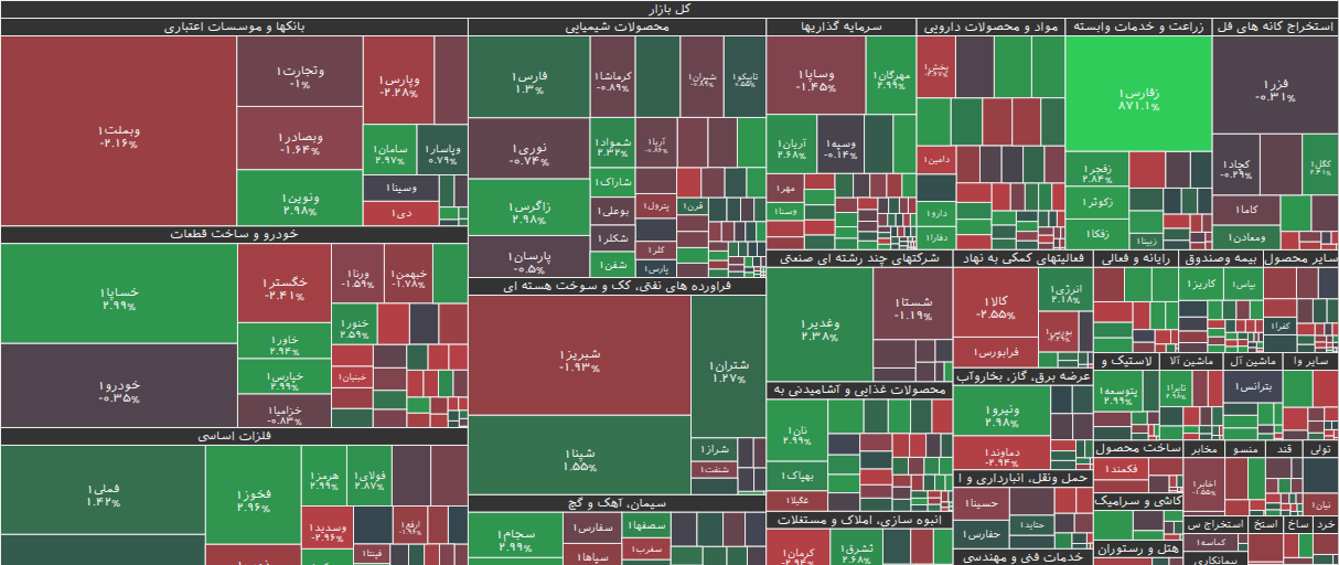 نقشه بازار بورس ۱۴ آبان ۱۴۰۴
