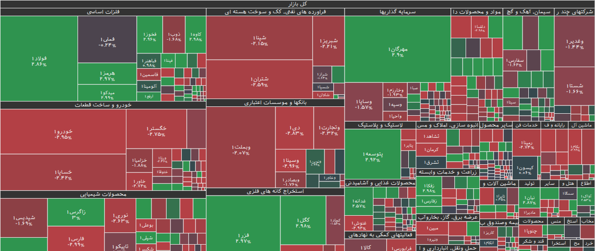 نقشه بازار بورس ۱۹ آبان ۱۴۰۴