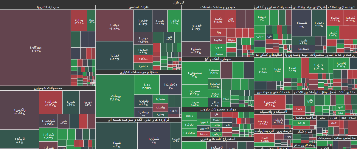 نقشه بازار بورس ۲۱ آبان ۱۴۰۴